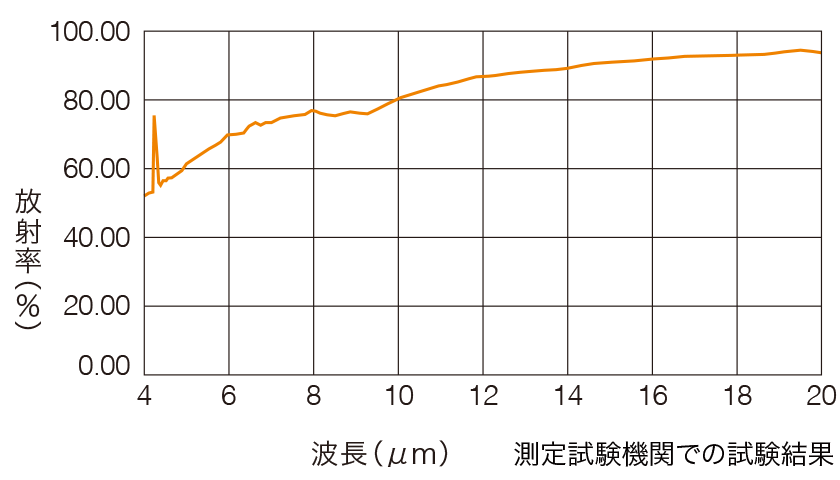 遠赤外線放射率測定グラフ