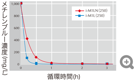 メチレンブルー濃度