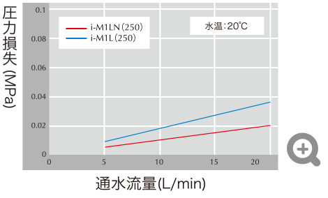 圧力損失