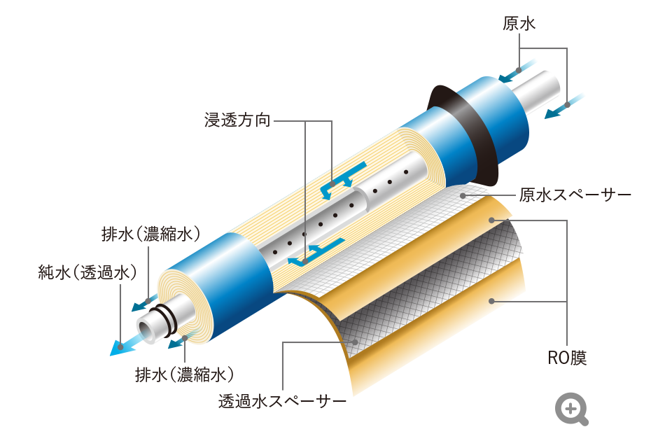 家庭用逆浸透膜JUNSUI断面図