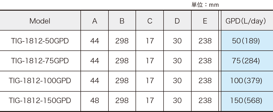 STANDARD TYPE TABLE
